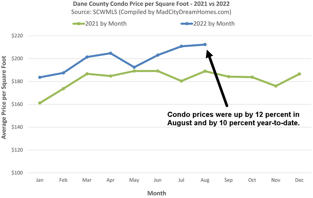 Madison WI Condo prices August 2022